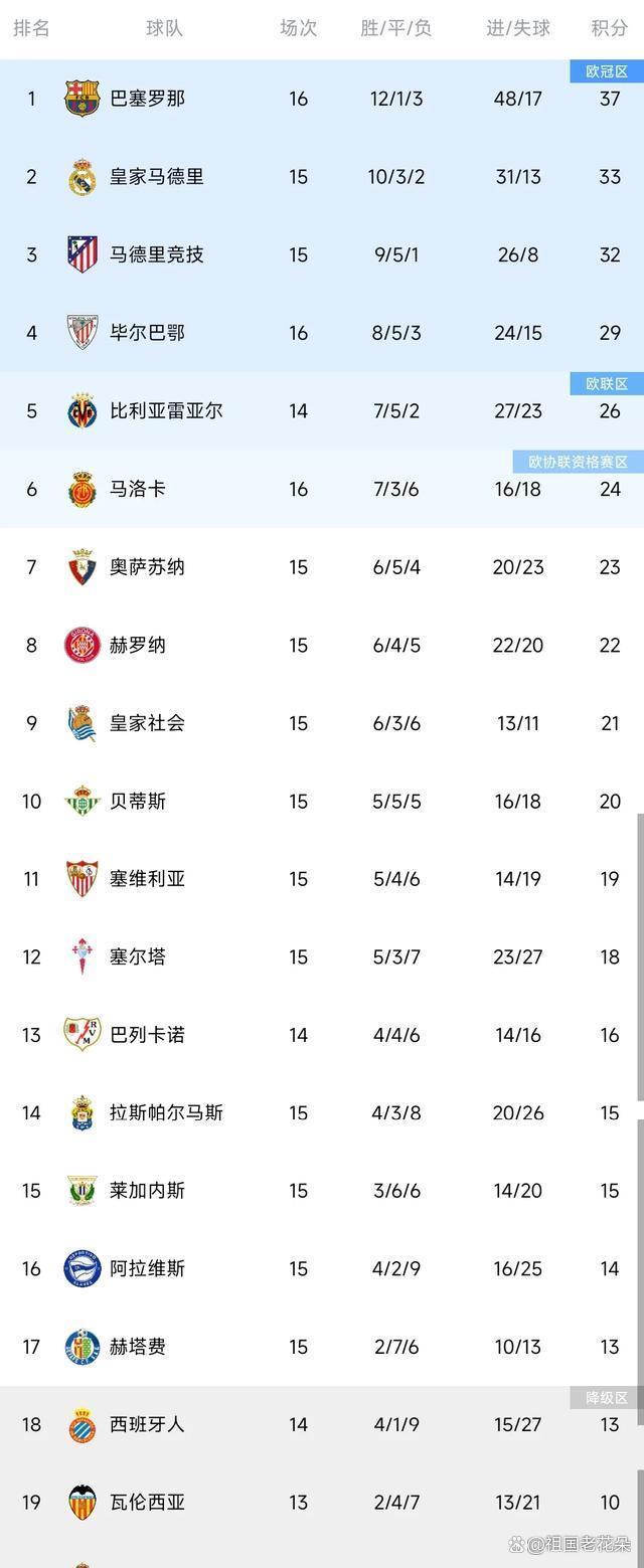 关于皇家马德里迎来低迷期，巴萨劲敌争夺西甲霸权的信息
