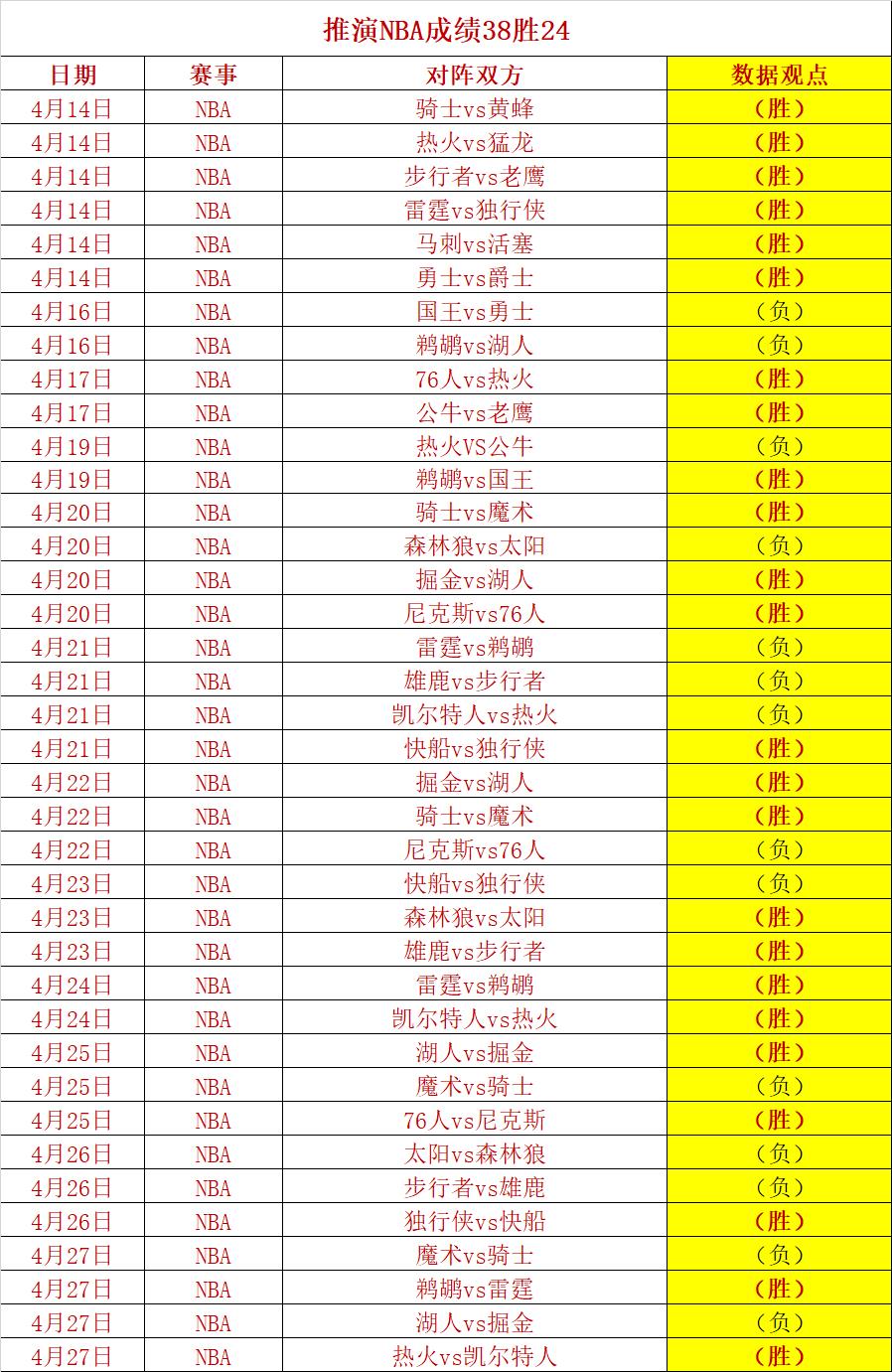 包含快船轻松击败小牛，系列赛大比分领先的词条